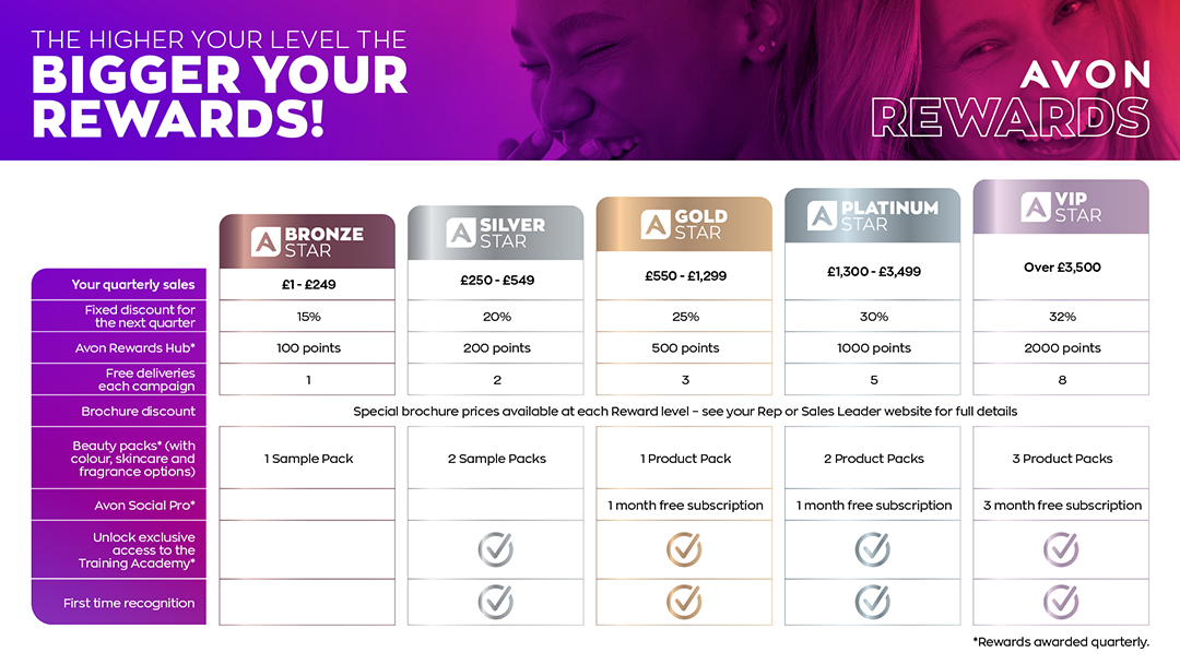 What is Avon Rewards?